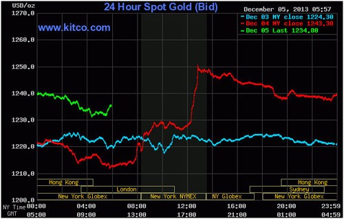 “Hố tử thần” trên biểu đồ giá vàng ảnh 2 “Hố tử thần” trên biểu đồ giá vàng ảnh 2